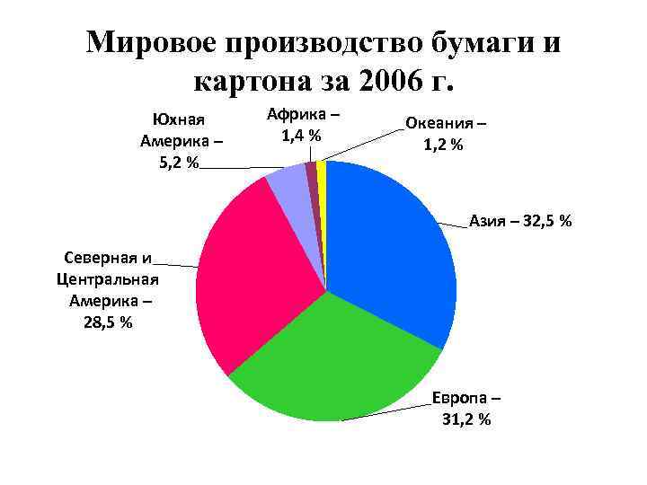 Мировое производство бумаги и картона за 2006 г. Юхная Америка 5, 2 % Африка