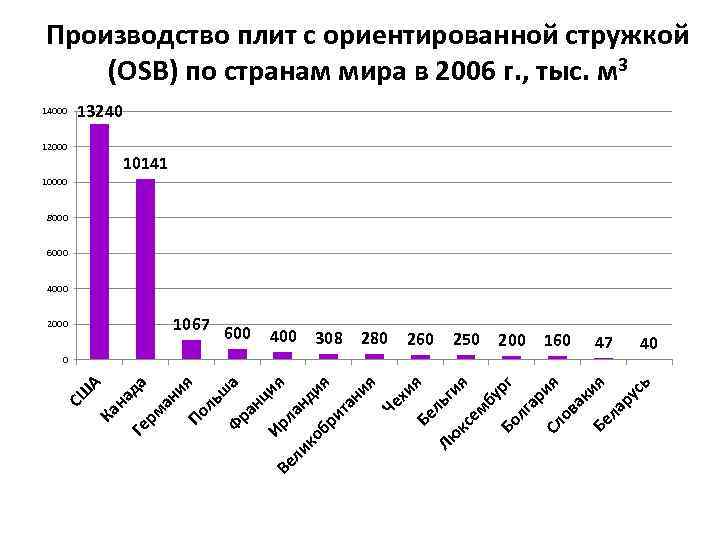 Производство плит с ориентированной стружкой (OSB) по странам мира в 2006 г. , тыс.