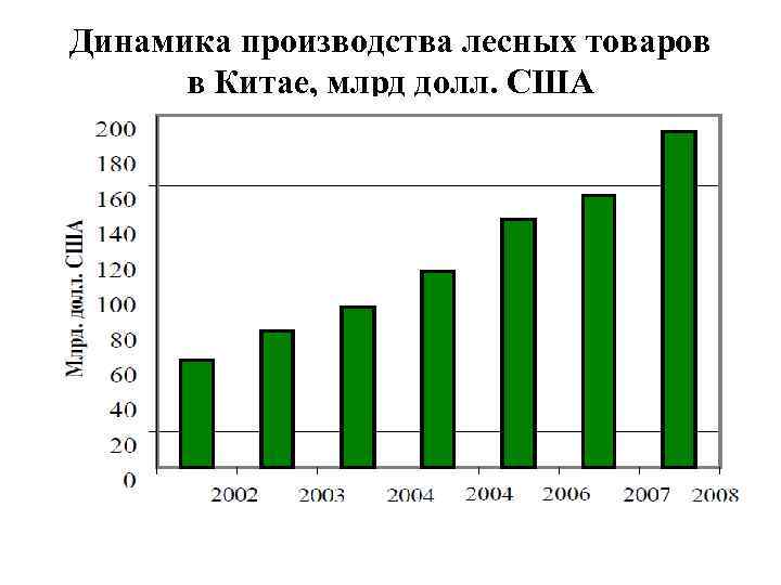 Динамика производства лесных товаров в Китае, млрд долл. США 