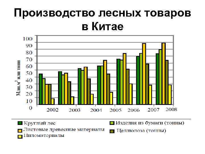 Производство лесных товаров в Китае 