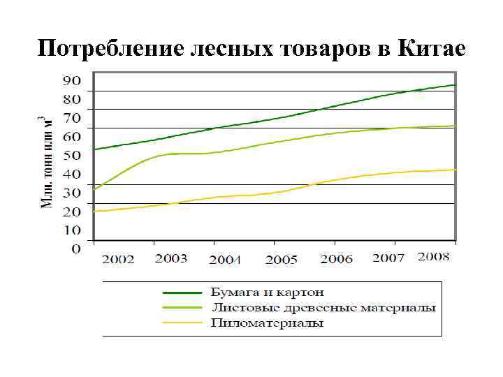 Потребление лесных товаров в Китае 