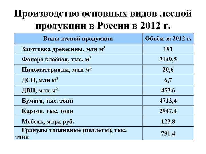 Производство основных видов лесной продукции в России в 2012 г. Виды лесной продукции Заготовка