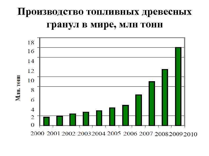 Производство топливных древесных гранул в мире, млн тонн 