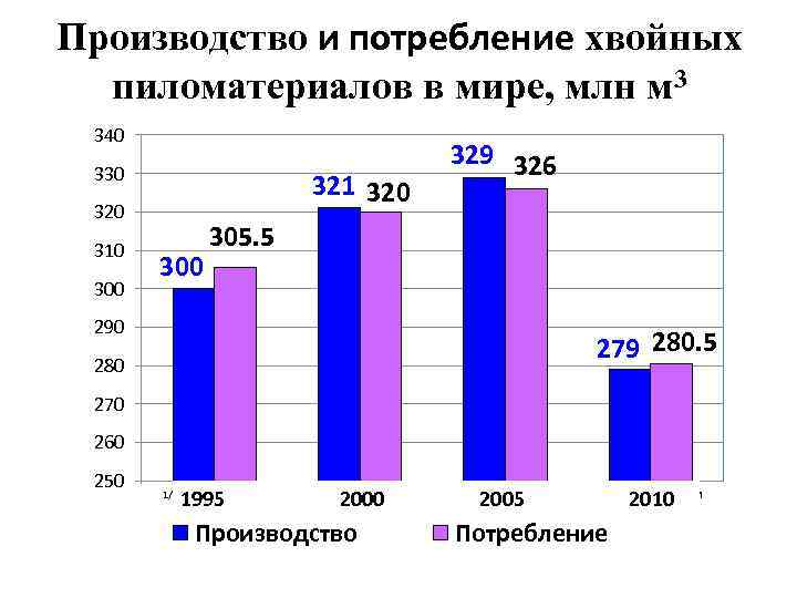 Производство и потребление хвойных пиломатериалов в мире, млн м 3 340 330 321 320