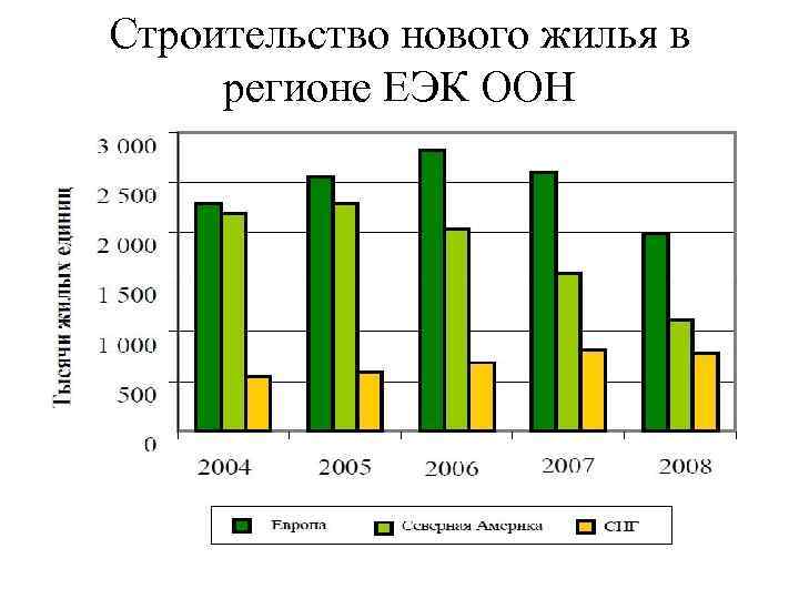 Строительство нового жилья в регионе ЕЭК ООН 