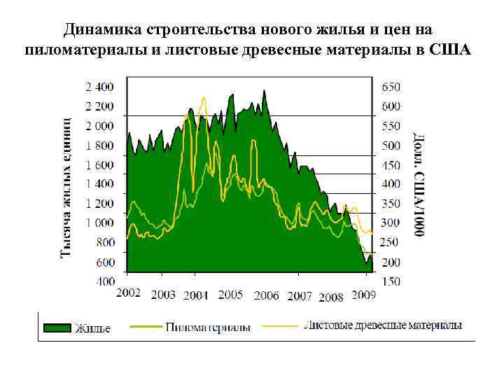 Динамика строительства нового жилья и цен на пиломатериалы и листовые древесные материалы в США