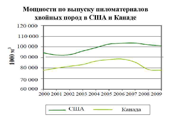 Мощности по выпуску пиломатериалов хвойных пород в США и Канаде 