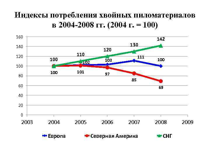 Индексы потребления хвойных пиломатериалов в 2004 -2008 гг. (2004 г. = 100) 160 140