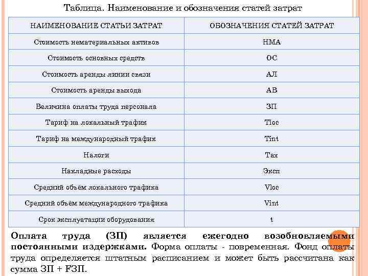 Таблица. Наименование и обозначения статей затрат НАИМЕНОВАНИЕ СТАТЬИ ЗАТРАТ ОБОЗНАЧЕНИЯ СТАТЕЙ ЗАТРАТ Стоимость нематериальных