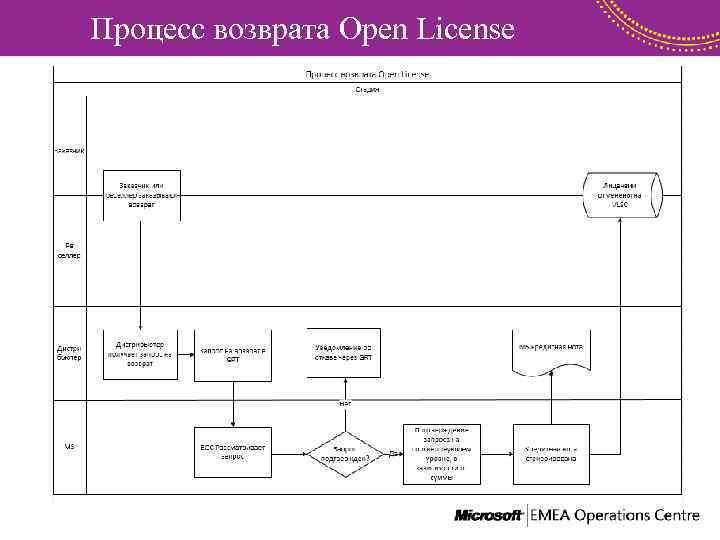 Процесс возврата Open License 
