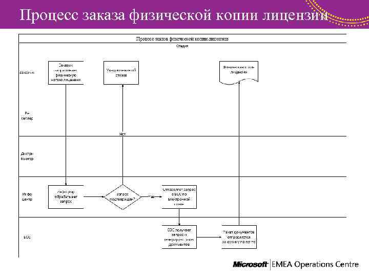 Процесс заказа физической копии лицензии 