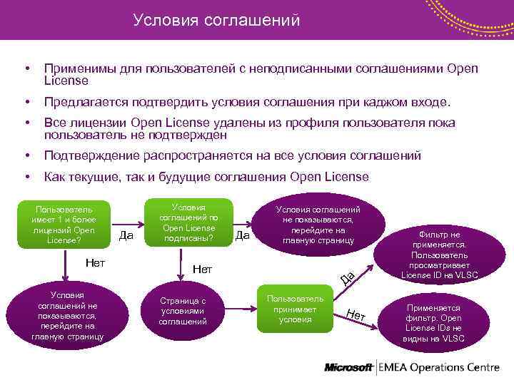Условия соглашений • Применимы для пользователей с неподписанными соглашениями Open License • Предлагается подтвердить