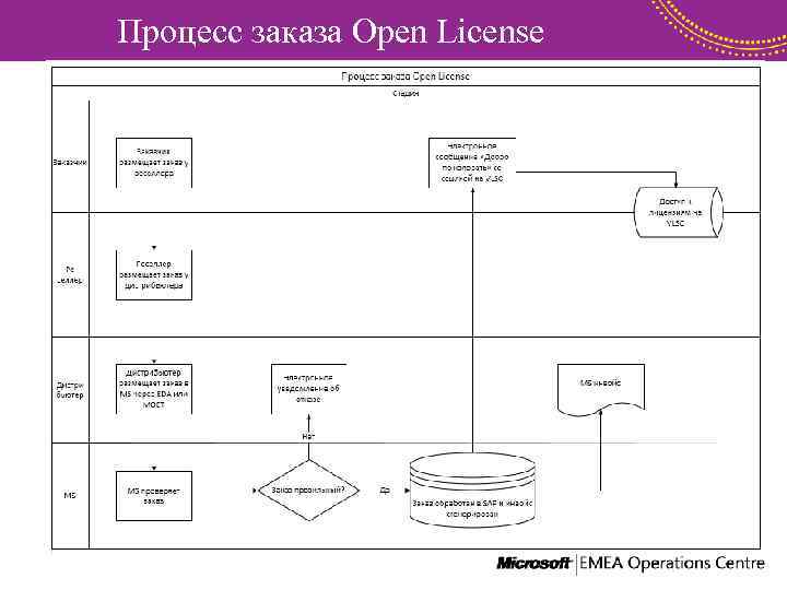 Процесс заказа Open License 
