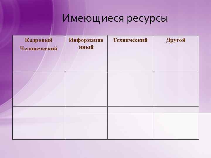 Имеющиеся ресурсы Кадровый Человеческий Информацио нный Технический Другой 