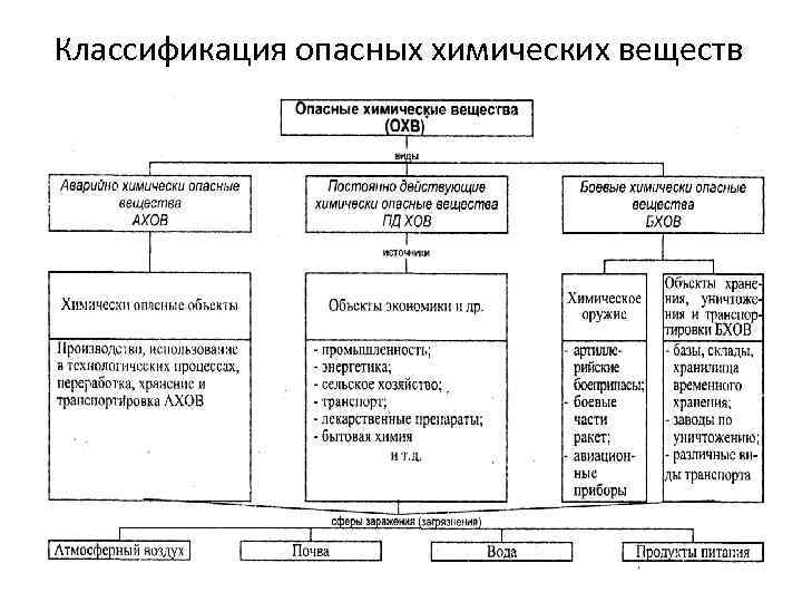 Классификация опасных химических веществ 