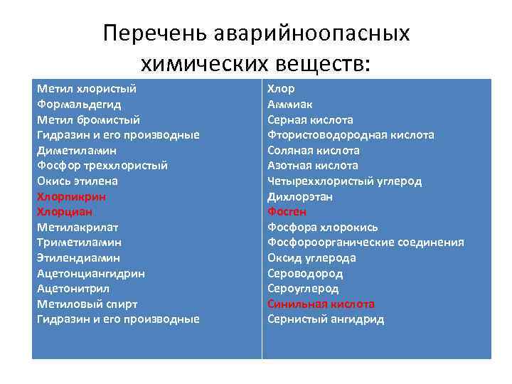 Перечень аварийноопасных химических веществ: Метил хлористый Формальдегид Метил бромистый Гидразин и его производные Диметиламин