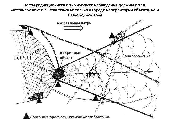 Посты радиационного и химического наблюдения должны иметь метеокомплект и выставляться не только в городе