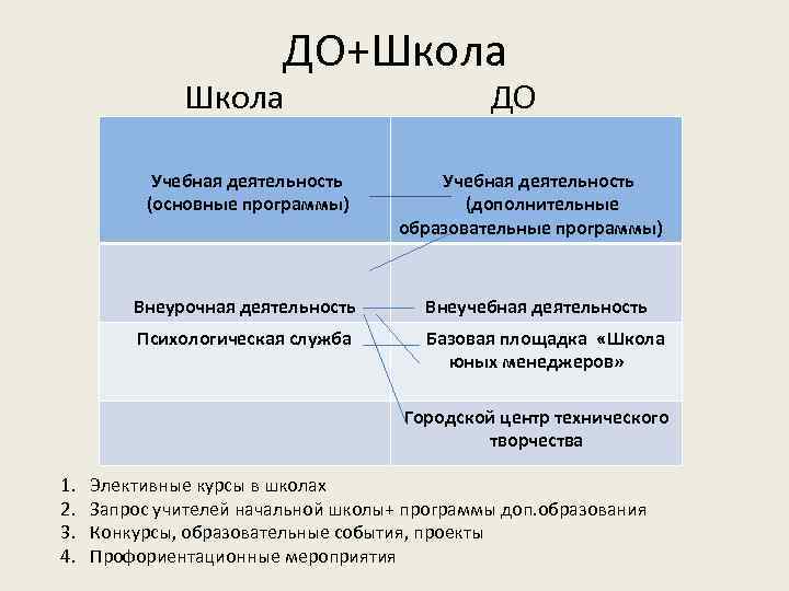 ДО+Школа ДО Учебная деятельность (основные программы) Учебная деятельность (дополнительные образовательные программы) Внеурочная деятельность Внеучебная