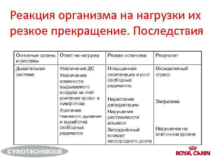 Реакция организма на нагрузки их резкое прекращение. Последствия Основные органы Ответ на нагрузку и