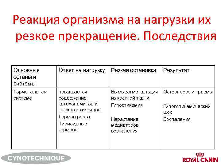 Реакция организма на нагрузки их резкое прекращение. Последствия Основные органы и системы Ответ на