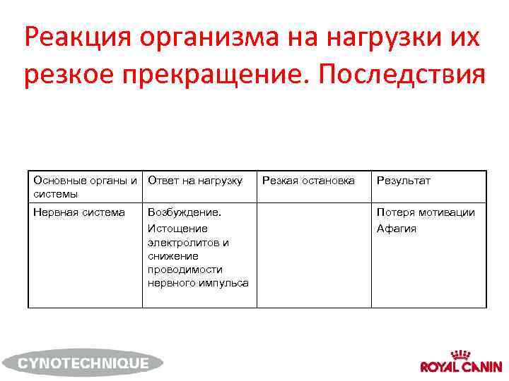 Реакция организма на нагрузки их резкое прекращение. Последствия Основные органы и Ответ на нагрузку