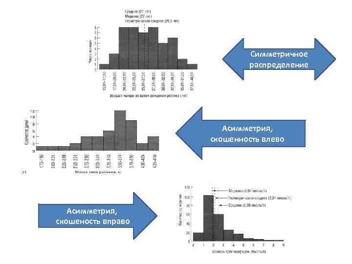 Симметричное распределение Асимметрия, скошенность влево Асимметрия, скошеность вправо 