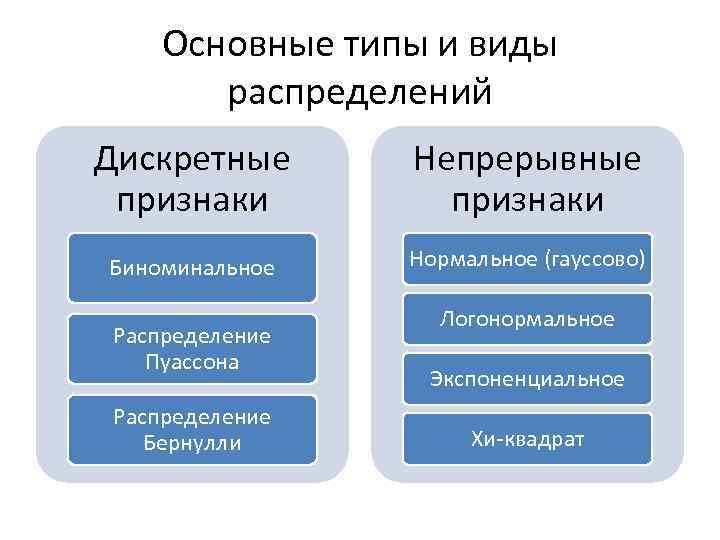 Основные типы и виды распределений Дискретные признаки Непрерывные признаки Биноминальное Нормальное (гауссово) Распределение Пуассона