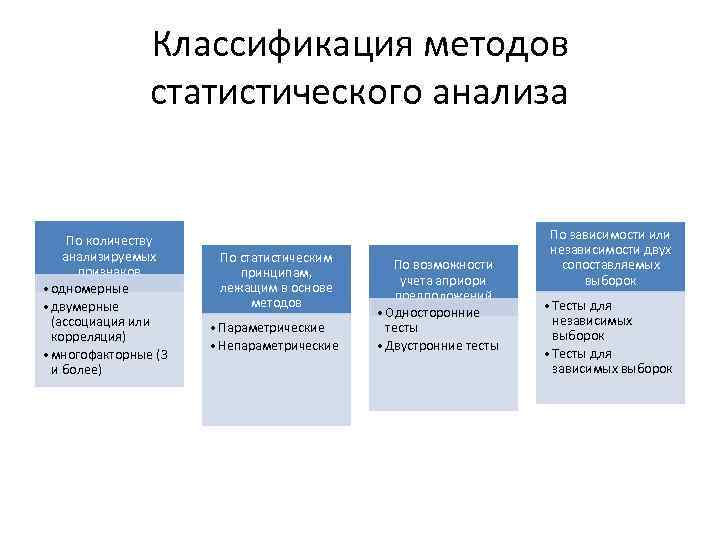 Методы статистического анализа. Классификация статистических методов. Классификация статистических методов схема. Алгоритм статистического анализа. Классификация методов статистического анализа данных.