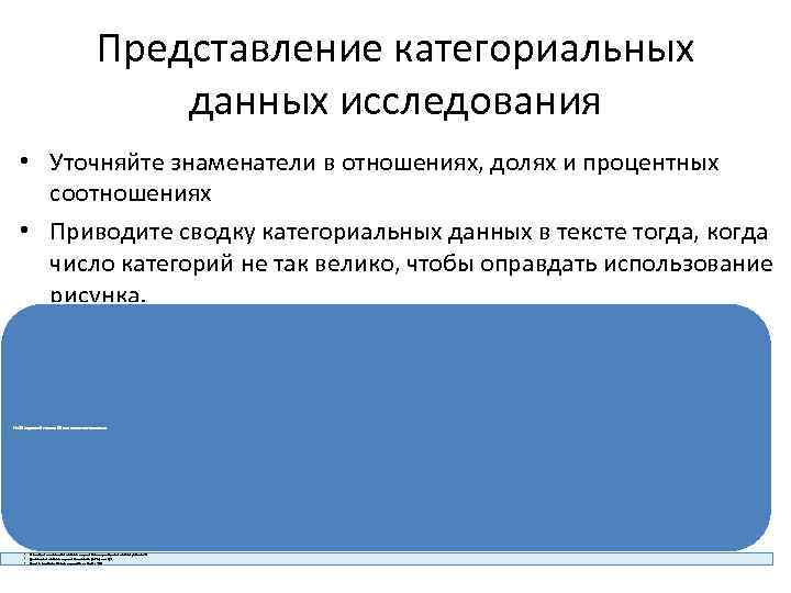 Представление категориальных данных исследования • Уточняйте знаменатели в отношениях, долях и процентных соотношениях •