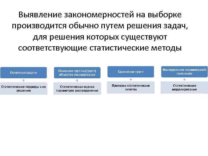 Выявление закономерностей на выборке производится обычно путем решения задач, для решения которых существуют соответствующие