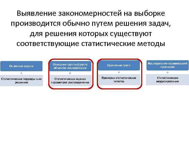 Выявление закономерностей на выборке производится обычно путем решения задач, для решения которых существуют соответствующие