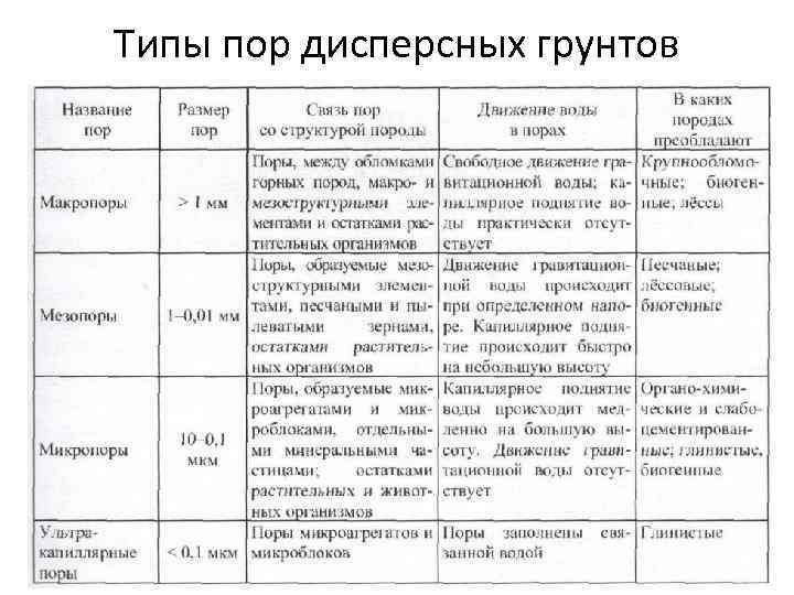 Типы пор дисперсных грунтов 