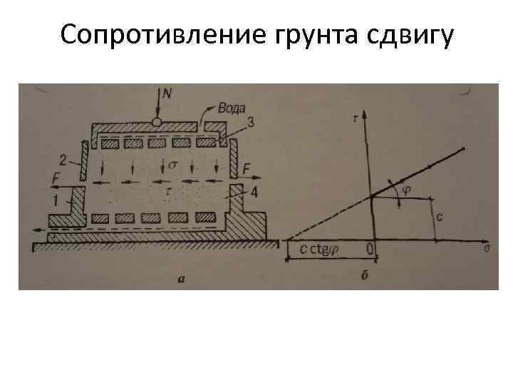 Сопротивление грунта сдвигу 