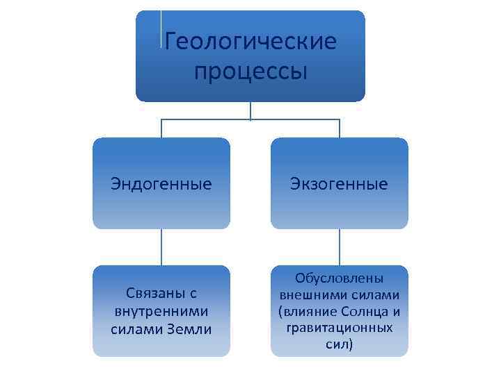 Экзогенные геологические процессы презентация