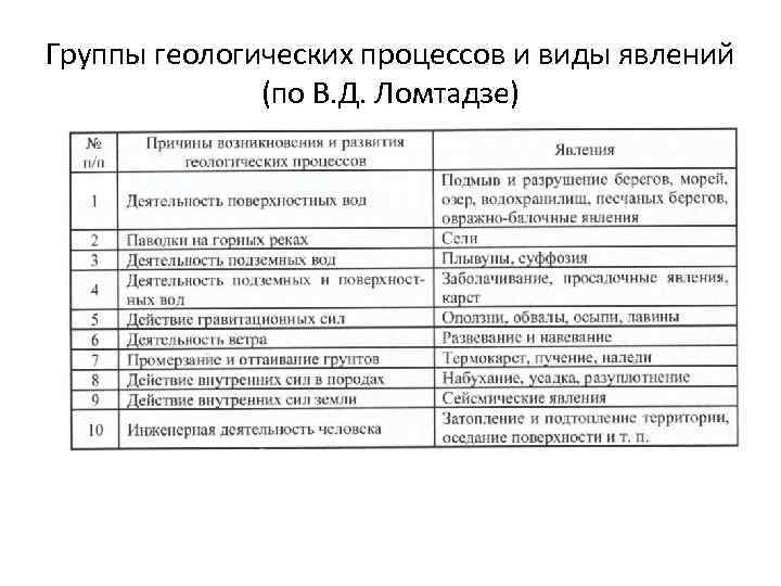 Группы геологических процессов и виды явлений (по В. Д. Ломтадзе) 