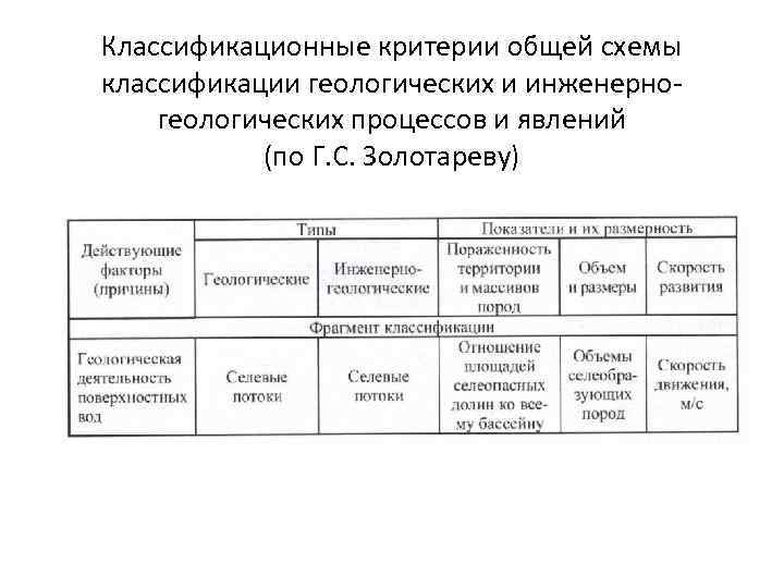 Классификационные критерии общей схемы классификации геологических и инженерногеологических процессов и явлений (по Г. С.