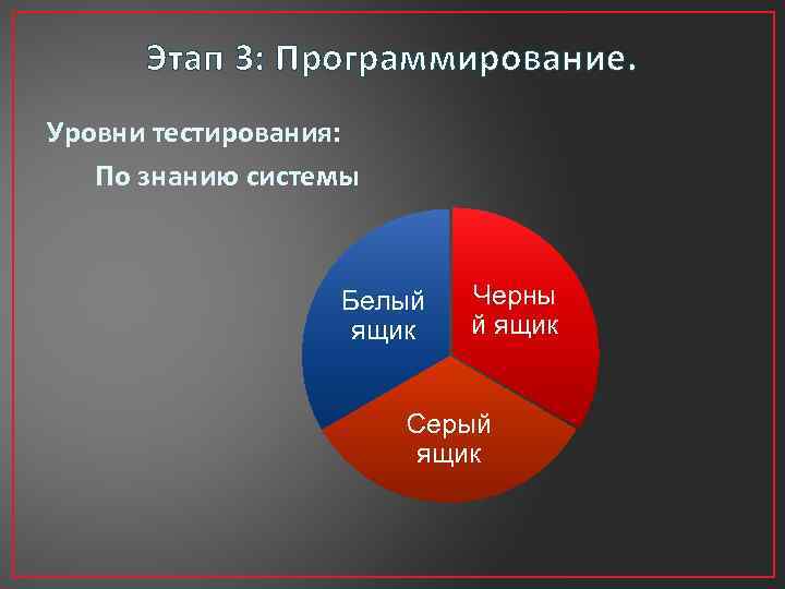 Этап 3: Программирование. Уровни тестирования: По знанию системы Белый ящик Черны й ящик Серый