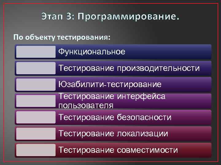 Этап 3: Программирование. По объекту тестирования: Функциональное Тестирование производительности Юзабилити-тестирование Тестирование интерфейса пользователя Тестирование