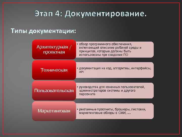 Этап 4: Документирование. Типы документации: Архитектурная / проектная Техническая • обзор программного обеспечения, включающий