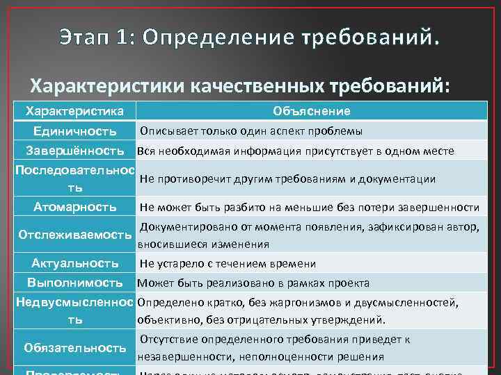 Этап 1: Определение требований. Характеристики качественных требований: Характеристика Единичность Завершённость Объяснение Описывает только один