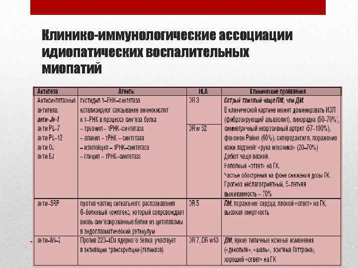 Клинико-иммунологические ассоциации идиопатических воспалительных миопатий 
