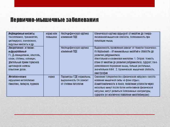 Первично-мышечные заболевания 