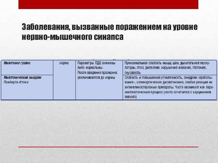Заболевания, вызванные поражением на уровне нервно-мышечного синапса 