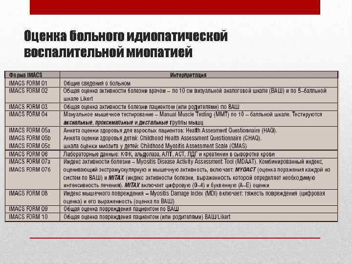 Оценка больного идиопатической воспалительной миопатией 