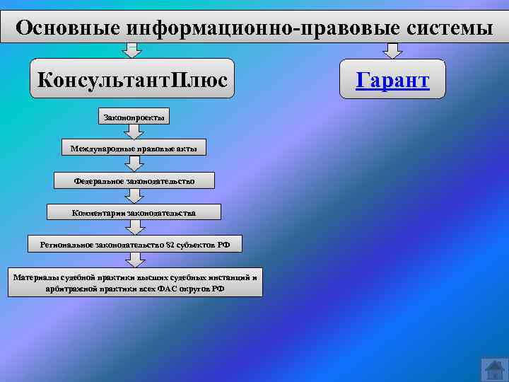 Основные информационно-правовые системы Консультант. Плюс Законопроекты Международные правовые акты Федеральное законодательство Комментарии законодательства Региональное