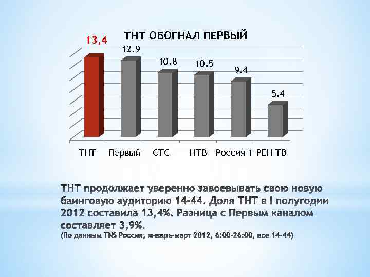 13, 4 ТНТ ОБОГНАЛ ПЕРВЫЙ 12. 9 10. 8 10. 5 9. 4 5.