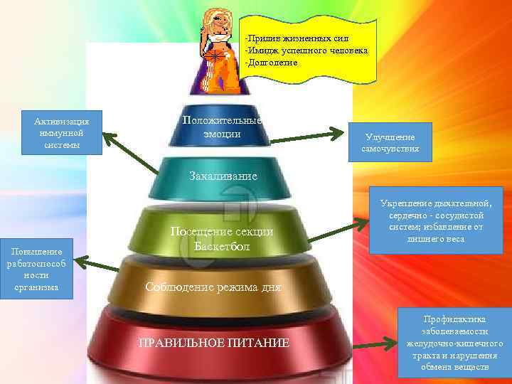 -Прилив жизненных сил -Имидж успешного человека -Долголетие Активизация иммунной системы Положительные эмоции Улучшение самочувствия