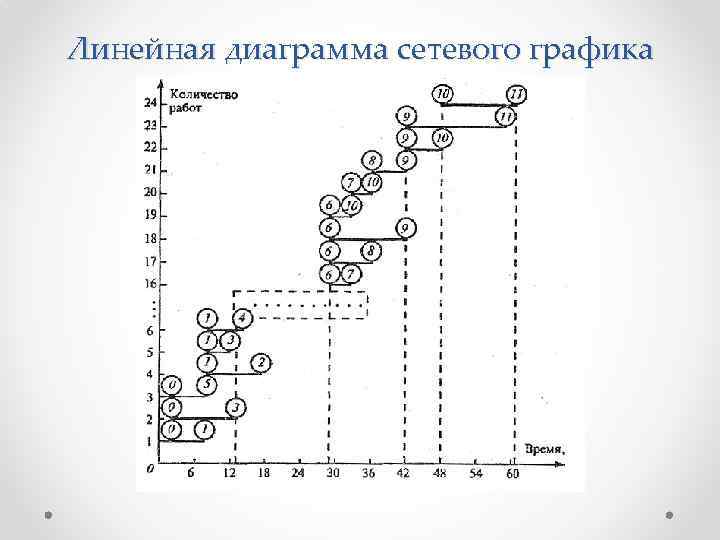 Линейная диаграмма сетевого графика 