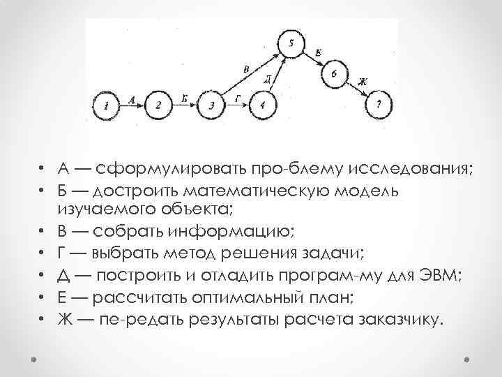  • А — сформулировать про блему исследования; • Б — достроить математическую модель