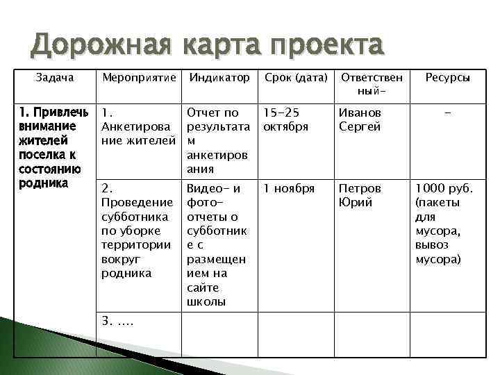 Дорожная карта проекта Задача 1. Привлечь внимание жителей поселка к состоянию родника Мероприятие Срок